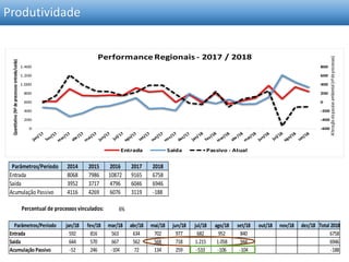 Produtividade
-600
-400
-200
0
200
400
600
800
0
200
400
600
800
1.000
1.200
1.400
Alteraçãodopassivoambiental(nºdeprocessos)
Quantitativo(Nºdeprocesssosentrada/saída)
Performance Regionais - 2017 / 2018
Entrada Saída Passivo - Atual
Parâmetros/Período 2014 2015 2016 2017 2018
Entrada 8068 7986 10872 9165 6758
Saída 3952 3717 4796 6046 6946
Acumulação Passivo 4116 4269 6076 3119 -188
6%
Parâmetros/Período jan/18 fev/18 mar/18 abr/18 mai/18 jun/18 jul/18 ago/18 set/18 out/18 nov/18 dez/18 Total 2018
Entrada 592 816 563 634 702 977 682 952 840 0 0 0 6758
Saída 644 570 667 562 568 718 1.215 1.058 944 0 0 0 6946
Acumulação Passivo -52 246 -104 72 134 259 -533 -106 -104 0 0 0 -188
Percentual de processos vinculados:
 
