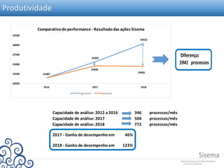 Produtividade
5941 processos
Diferença:
21487
25660
30422
21487
24606
24481
20000
22500
25000
27500
30000
32500
2016 2017 2018
Comparativode performance - Resultadodas ações Sisema
Prognóstico Realizado
Capacidade de análise: 2012 a 2016 346 processos/mês
Capacidade de análise: 2017 504 processos/mês
Capacidade de análise: 2018 772 processos/mês
2017 - Ganho de desempenho em 46%
2018 - Ganho de desempenho em 123%
 