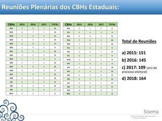 Reuniões Plenárias dos CBHs Estaduais:
Total de Reuniões
a) 2015: 151
b) 2016: 145
c) 2017: 109 (ano de
processo eleitoral)
d) 2018: 164
CBHs 2015 2016 2017 TOTAL
DO1 2 9 5 16
DO2 4 7 1 12
DO3 7 5 5 17
DO4 5 4 4 13
DO5 6 8 3 17
DO6 2 4 3 9
GD1 8 5 3 16
GD2 3 5 4 12
GD3 1 1 0 2
GD4 2 7 5 14
GD5 6 6 4 16
GD6 0 1 3 4
GD7 7 4 2 13
GD8 6 5 2 13
JQ1 5 3 3 11
JQ2 4 4 4 12
JQ3 2 0 5 7
MU1 3 0 2 5
CBHs 2015 2016 2017 TOTAL
PA1 3 1 2 6
PJ1 0 0 3 3
PN1 4 4 3 11
PN2 9 11 6 26
PN3 7 5 3 15
PS1 3 4 2 9
PS2 3 4 1 8
SF1 4 5 0 9
SF10 3 2 1 6
SF2 1 0 2 3
SF3 3 3 4 10
SF4 5 4 3 12
SF5 6 5 6 17
SF6 6 3 3 12
SF7 6 6 5 17
SF8 5 6 6 17
SF9 6 1 0 7
SM1 4 3 1 8
 