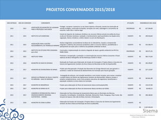 ANO ENTRADA ANO DO CONVENIO CONVENENTE OBJETO SITUAÇÃO DESEMBOLSO 2015-2018
2010 2015
ASSOCIAÇÃO DO MUNICÍPIO DE LAGAMAR
PARA A PROTEÇÃO À NATUREZA
Proteger, recuperar e preservar os rios Santa Catarina e Paracatú, através da construção de
estrada ecológica, construção de bolsões, terrações em nível, subsolagem e cercamento de
nascente, mata ciliar e reserva legal.
ENCERRADO R$ 627.394,00
2011 2015 INSTITUTO ALTO MONTANA
Estudo de impactos de mudanças climáticas nos recursos Hídricos através de análise da chuva
oculta em florestas montanas: avaliação e monitoramento quali-quantitativo da relação entre
vegetação, fatores climáticos e efeito nebular na serra da Mantiqueira.
VIGENTE R$ 299.918,40
2011 2015
ASSOCIAÇÃO PARA A GESTÃO
SOCIOAMBIENTAL DO TRIÂNGULO MINEIRO
Realizar diagnóstico socioambiental da Bacia do rio Uberabinha, visando a compreensão
integrada e sistêmica dos processos produtivos sobre os recursos hídricos, possibilitando o
planejamento de ações para a melhoria da qualidade ambiental na Bacia
VIGENTE R$ 255.508,74
2012 2015
INSTITUTO DE ESTUDOS PRÓ-CIDADANIA
(pro-citta)
Construção e implementação do sistema integrado de Apoio a gestão ambiental da APA SUL
RMBH SIAGA
ENCERRADO R$ 183.371,35
2015 2015 INSTITUTO TERRA
Promover a recuperação, a proteção e a conservação dos recursos hídricos (nascente e fossas
sépticas) da Bacia Hidrográfica do Rio Manhuaçu.OLHOS D´AGUA.
VIGENTE R$ 585.773,94
2013 2016 MUNICÍPIO DE MAR DE ESPANHA
Realização do Projeto para Elaboração de Estudos de Concepção e Projetos Básico e Executivo do
Sistema de Esgotamento Sanitário da Área Urbana do Município de Mar de Espanha/MG.
VIGENTE R$ 205.299,87
2013 2017 MUNICÍPIO DE DIVINOLÂNDIA DE MINAS
Projeto para Recuperação e Proteção das Nascentes do Córrego Manoel José, para garantir e
aumentar a vazão do manancial de abastecimento do município para futuras gerações.
VIGENTE R$ 227.110,87
2015 2017
SERVIÇO AUTÔNOMO DE ÁGUA E ESGOTO
DE MARIANA - SAAE DE MARIANA
Conjugação de esforços, com atuação harmônica e sem intuito lucrativo, para revisar e atualizar
o projeto básico do Sistema de Esgotamento Sanitário de Mariana/MG, elaborar estudos e
projetos complementares, assim como projetos executivos de engenharia, beneficiando a
população residente na área urbana do município.
VIGENTE R$ 363.841,88
2015 2017 MUNICÍPIO DE BRAZÓPOLIS Projeto para elaboração do Plano de Saneamento básico de Brazópolis/MG. VIGENTE R$ 133.227,90
2015 2017 MUNICÍPIO DE MARIA DA FÉ Projeto para elaboração do Plano de Saneamento Básico de Maria da Fé/MG. VIGENTE R$ 69.405,53
2015 2017
CONSÓRCIO INTERMUNICIPAL PARA O
DESENVOLVIMENTO REGIONAL
SUSTENTÁVEL - CIDERSU
Elaboração do Plano Municipal de Saneamento Básico para os Municípios de Alterosa,
Campanha, Carvalhópolis, Cordislândia, Machado, Monsenhor Paulo, Paraguaçu, Poço Fundo, São
Gonçalo do Sapucaí, São João da Mata, Serrania e Silvianópolis.
VIGENTE R$ 396.180,82
2015 2018 MUNICÍPIO DE DONA EUZÉBIA
Elaboração de Estudos de Concepção e Projetos Básico e Executivo do Sistema de Esgotamento
Sanitário da Área Urbana do Município de Dona Euzébia/MG.
VIGENTE R$ -
R$ 3.347.033,30
PROJETOS CONVENIADOS 2015/2018
 