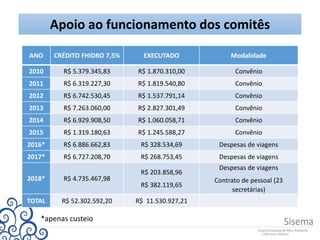 Apoio ao funcionamento dos comitês
*apenas custeio
ANO CRÉDITO FHIDRO 7,5% EXECUTADO Modalidade
2010 R$ 5.379.345,83 R$ 1.870.310,00 Convênio
2011 R$ 6.319.227,30 R$ 1.819.540,80 Convênio
2012 R$ 6.742.530,45 R$ 1.537.791,14 Convênio
2013 R$ 7.263.060,00 R$ 2.827.301,49 Convênio
2014 R$ 6.929.908,50 R$ 1.060.058,71 Convênio
2015 R$ 1.319.180,63 R$ 1.245.588,27 Convênio
2016* R$ 6.886.662,83 R$ 328.534,69 Despesas de viagens
2017* R$ 6.727.208,70 R$ 268.753,45 Despesas de viagens
2018* R$ 4.735.467,98
R$ 203.858,96
R$ 382.119,65
Despesas de viagens
Contrato de pessoal (23
secretárias)
TOTAL R$ 52.302.592,20 R$ 11.530.927,21
 