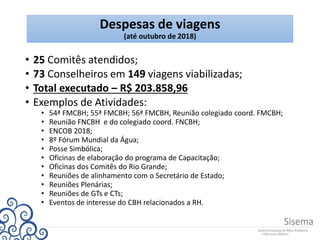 • 25 Comitês atendidos;
• 73 Conselheiros em 149 viagens viabilizadas;
• Total executado – R$ 203.858,96
• Exemplos de Atividades:
• 54ª FMCBH; 55ª FMCBH; 56ª FMCBH, Reunião colegiado coord. FMCBH;
• Reunião FNCBH e do colegiado coord. FNCBH;
• ENCOB 2018;
• 8º Fórum Mundial da Água;
• Posse Simbólica;
• Oficinas de elaboração do programa de Capacitação;
• Oficinas dos Comitês do Rio Grande;
• Reuniões de alinhamento com o Secretário de Estado;
• Reuniões Plenárias;
• Reuniões de GTs e CTs;
• Eventos de interesse do CBH relacionados a RH.
Despesas de viagens
(até outubro de 2018)
 
