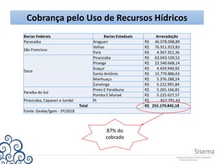 Cobrança pelo Uso de Recursos Hídricos
Bacias Federais Bacias Estaduais Arrecadação
Paranaíba Araguari R$ 46.078.098,89
São Francisco
Velhas R$ 76.911.923,83
Pará R$ 4.367.351,36
Doce
Piracicaba R$ 63.043.109,52
Piranga R$ 22.540.668,14
Suaçuí R$ 4.459.940,92
Santo Antônio R$ 15.770.886,63
Manhuaçu R$ 5.376.288,24
Caratinga R$ 5.222.991,84
Paraíba do Sul
Preto E Paraibuna R$ 5.265.166,81
Pomba E Muriaé R$ 5.225.627,57
Piracicaba, Capavari e Jundaí PJ R$ 917.791,43
Total R$ 255.179.845,18
Fonte: Geabe/Igam - 3º/2018
87% do
cobrado
 