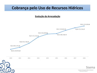 Cobrança pelo Uso de Recursos Hídricos
Evolução da Arrecadação
 