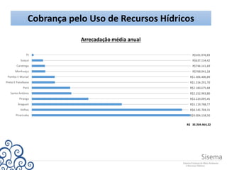 Cobrança pelo Uso de Recursos Hídricos
Arrecadação média anual
R$9.006.158,50
R$8.545.769,31
R$5.119.788,77
R$3.220.095,45
R$2.252.983,80
R$2.183.675,68
R$1.316.291,70
R$1.306.406,89
R$768.041,18
R$746.141,69
R$637.134,42
R$101.976,83
Piracicaba
Velhas
Araguari
Piranga
Santo Antônio
Pará
Preto E Paraibuna
Pomba E Muriaé
Manhuaçu
Caratinga
Suaçuí
PJ
R$ 35.204.464,22
 