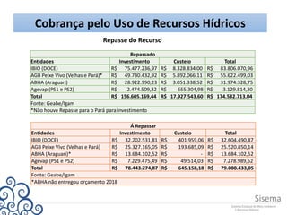 Cobrança pelo Uso de Recursos Hídricos
Repasse do Recurso
Repassado
Entidades Investimento Custeio Total
IBIO (DOCE) R$ 75.477.236,97 R$ 8.328.834,00 R$ 83.806.070,96
AGB Peixe Vivo (Velhas e Pará)* R$ 49.730.432,92 R$ 5.892.066,11 R$ 55.622.499,03
ABHA (Araguari) R$ 28.922.990,23 R$ 3.051.338,52 R$ 31.974.328,75
Agevap (PS1 e PS2) R$ 2.474.509,32 R$ 655.304,98 R$ 3.129.814,30
Total R$ 156.605.169,44 R$ 17.927.543,60 R$ 174.532.713,04
Fonte: Geabe/Igam
*Não houve Repasse para o Pará para investimento
Á Repassar
Entidades Investimento Custeio Total
IBIO (DOCE) R$ 32.202.531,81 R$ 401.959,06 R$ 32.604.490,87
AGB Peixe Vivo (Velhas e Pará) R$ 25.327.165,05 R$ 193.685,09 R$ 25.520.850,14
ABHA (Araguari)* R$ 13.684.102,52 R$ - R$ 13.684.102,52
Agevap (PS1 e PS2) R$ 7.229.475,49 R$ 49.514,03 R$ 7.278.989,52
Total R$ 78.443.274,87 R$ 645.158,18 R$ 79.088.433,05
Fonte: Geabe/Igam
*ABHA não entregou orçamento 2018
 