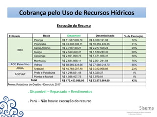 Cobrança pelo Uso de Recursos Hídricos
Execução do Recurso
Entidade Bacia Disponível Desembolsado % de Execução
IBIO
Piranga R$ 11.587.609,79 R$ 8.359.191,98 72%
Piracicaba R$ 33.308.608,11 R$ 10.359.439,35 31%
Santo Antônio R$ 7.760.130,27 R$ 2.277.598,24 29%
Suaçuí R$ 2.520.400,31 R$ 1.510.249,33 60%
Caratinga R$ 2.921.099,75 R$ 1.471.956,31 50%
Manhuaçu R$ 2.684.968,11 R$ 2.001.241,94 75%
AGB Peixe Vivo Velhas R$ 68.566.834,95 R$ 37.566.018,70 55%
ABHA Araguari R$ 40.769.097,48 R$ 9.313.968,86 23%
AGEVAP
Preto e Paraibuna R$ 1.248.831,48 R$ 8.329,37 1%
Pomba e Muriaé R$ 1.086.407,75 R$ 7.970,01 1%
Total R$ 172.453.988,00 R$ 72.875.964,09 42%
Fonte: Relatórios de Gestão - Exercício 2017
. Disponível – Repassado + Rendimentos
. Pará – Não houve execução do recurso
 