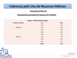 Cobrança pelo Uso de Recursos Hídricos
Execução do Recurso
Desempenho execução do Programa de Trabalho
Araguari - ABHA Gestão de Águas
Contrato de Gestão Ano Nota
002/2009
2010 7,98
2011 9,88
2012 7,49
001/2012
2013 8,45
2014 7,94
2015 7,92
2016 6,36
2017 6,73
Média 7,84
 