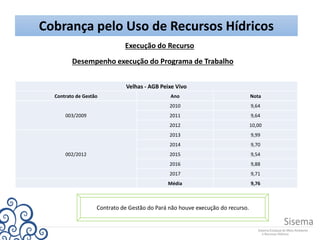 Cobrança pelo Uso de Recursos Hídricos
Execução do Recurso
Desempenho execução do Programa de Trabalho
Velhas - AGB Peixe Vivo
Contrato de Gestão Ano Nota
003/2009
2010 9,64
2011 9,64
2012 10,00
002/2012
2013 9,99
2014 9,70
2015 9,54
2016 9,88
2017 9,71
Média 9,76
Contrato de Gestão do Pará não houve execução do recurso.
 