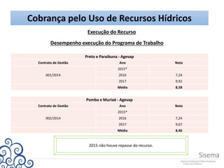 Cobrança pelo Uso de Recursos Hídricos
Execução do Recurso
Desempenho execução do Programa de Trabalho
Preto e Paraibuna - Agevap
Contrato de Gestão Ano Nota
001/2014
2015*
2016 7,24
2017 9,92
Média 8,58
Pomba e Muriaé - Agevap
Contrato de Gestão Ano Nota
002/2014
2015*
2016 7,24
2017 9,67
Média 8,46
2015 não houve repasse do recurso.
 