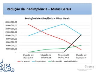 Redução da inadimplência – Minas Gerais
 