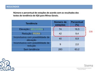RESULTADOS
Tendência
Número de
estações
Percentual
(%)
Elevação (MELHORIA) 74 16,5
Redução (PIORA) 42 9,4
Inconclusiva com possibilidade de
elevação
40 8,9
Inconclusiva com possibilidade de
redução
9 2,0
Sem tendência 283 63,2
Número e percentual de estações de acordo com os resultados dos
testes de tendência de IQA para Minas Gerais.
116
 