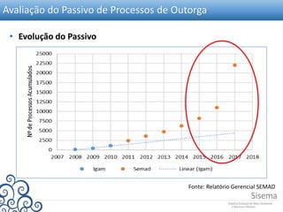 Avaliação do Passivo de Processos de Outorga
Fonte: Relatório Gerencial SEMAD
• Evolução do Passivo
 