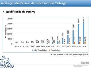 Avaliação do Passivo de Processos de Outorga
Fonte: Inventário – Transição Outorgas (2018)
• Qualificação do Passivo
4
22
37
84
178
415
870
1893
3349
5720
9209
13568
19850
22016
0
1
6
17
43
110
227
350
564
913
1273
1737
2320
2450
0
5000
10000
15000
20000
25000
2005 2006 2007 2008 2009 2010 2011 2012 2013 2014 2015 2016 2017 2018
NºdeProcessos
Não Vinculados Vinculados
 