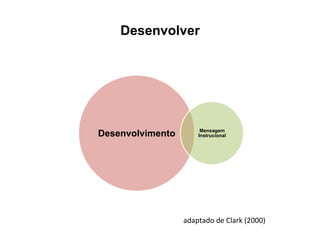Desenvolver
Desenvolvimento Mensagem
Instrucional
adaptado	
  de	
  Clark	
  (2000)	
  
 