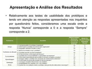 Apresentação e Análise dos Resultados
•  Relativamente aos testes de usabilidade dos protótipos e
tendo em atenção as respostas apresentadas nos inquéritos
por questionário feitos, consideramos uma escala onde a
resposta “Nunca” corresponde a 0 e a resposta “Sempre”
corresponde a 2.
Parâmetros Questões
Média Protótipo
Multimédia
"Técnicas de
Procura de
Emprego"
Média Pré-
Versão Protótipo
Multimédia
"Moodle"
1. O ambiente gráfico do protótipo é agradável? 1,8 2
2. A informação no protótipo encontra-se bem organizada? 2 2
3. A linguagem utilizada é simples e clara? 1,8 1,6
4. Sentiu-se à-vontade a usar o protótipo? 1,8 1,6
5. O protótipo permite uma fácil navegação? 1,6 1,8
6. Foi fácil encontrar a informação que precisou? 2 1,8
7. O protótipo tem as funcionalidades e capacidades que esperava? 2 2
8. A informação disponibilizada pelo protótipo foi útil para completar as tarefas? 1,8 2
9. Conseguiu utilizar o protótipo sem necessitar de conhecimentos anteriores? 1,2 2
10. A informação fornecida pelo protótipo foi fácil de entender? 2 2
11. Conseguiu completar eficazmente o seu trabalho? 1,8 2
12. Na globalidade ficou satisfeito com o seu trabalho? 1,8 2
Erros 13. Quando fez uma seleção errada no protótipo, este permitiu-lhe voltar atrás e recomeçar? 1,8 1,8
Design
Facilidades de utilização
Funcionalidades
Aprendizagem
Satisfação
 