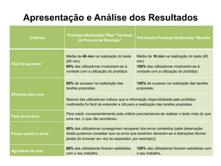 Apresentação e Análise dos Resultados
Critérios
Protótipo Multimédia FRee "Técnicas
de Procura de Emprego"
Pré-Versão Protótipo Multimédia "Moodle"
Fácil de aprender
Média de 46 min na realização do teste
(60 min)
80% das utilizadoras mostraram-se à
vontade com a utilização do protótipo
Média de 16 min na realização do teste (60
min)
100% das utilizadoras mostraram-se à
vontade com a utilização do protótipo
Eficiente para usar
80% de sucesso na realização das
tarefas propostas.
100% de sucesso na realização das tarefas
propostas.
Maioria das utilizadoras indicou que a informação disponibilizada pelo protótipo
multimédia foi fácil de entender e útil para a realização das tarefas propostas.
Fácil de lembrar
Para medir convenientemente este critério precisaríamos de realizar o teste mais do que
uma vez, o que não aconteceu.
Pouco sujeito a erros
80% das utilizadoras conseguiram recuperar dos erros cometidos (pela observação
direta pudemos constatar que os erros que existiram deveram-se a distrações (fechar
janela do browser em vez do separador, por exemplo)).
Agradável de usar
80% das utilizadoras ficaram satisfeitas
com o seu trabalho.
100% das utilizadoras ficaram satisfeitas com
o seu trabalho.
 