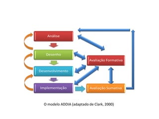 O	
  modelo	
  ADDIA	
  (adaptado	
  de	
  Clark,	
  2000)	
  
 