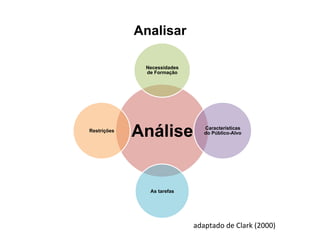 Analisar
Análise
Necessidades
de Formação
Características
do Público-Alvo
As tarefas
Restrições
adaptado	
  de	
  Clark	
  (2000)	
  
 