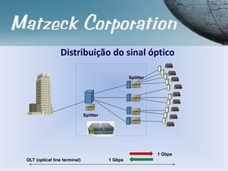 Distribuição do sinal óptico
OLT (optical line terminal)
1 Gbps
1 Gbps
Splitter
Splitter
 