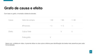2828
Grafo de causa e efeito
Com base no grafo, é montada a tabela de decisão.
28
Agora com a tabela em mãos, é possível utilizar os dois outros critérios para identificação dos testes mais assertivos para cada
funcionalidade.
 
