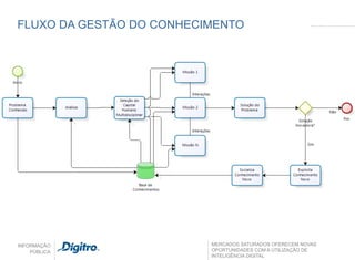 FLUXO DA GESTÃO DO CONHECIMENTO




INFORMAÇÃO                MERCADOS SATURADOS OFERECEM NOVAS
    PÚBLICA               OPORTUNIDADES COM A UTILIZAÇÃO DE
                          INTELIGÊNCIA DIGITAL
 