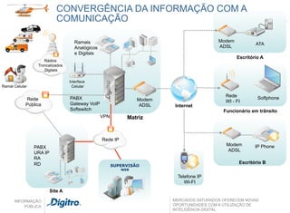 CONVERGÊNCIA DA INFORMAÇÃO COM A
                            COMUNICAÇÃO

                                    Ramais                                                Modem
                                                                                                          ATA
                                    Analógicos                                            ADSL
                                    e Digitais
                                                                                                  Escritório A
                    Rádios
                 Troncalizados
                    Digitais

                                  Interface
Ramal Celular                      Celular

                                                                                             Rede          Softphone
            Rede                  PABX                           Modem                       WI - FI
            Pública               Gateway VoIP                    ADSL   Internet
                                  Softswitch                                                Funcionário em trânsito
                                                 VPN         Matriz


                                                 Rede IP
                                                                                             Modem        IP Phone
                PABX
                                                                                              ADSL
                URA IP
                RA
                RD                                                                                 Escritório B
                                                       SUPERVISÃO
                                                           WEB

                                                                          Telefone IP
                                                                             WI-FI
                         Site A

      INFORMAÇÃO                                                         MERCADOS SATURADOS OFERECEM NOVAS
          PÚBLICA                                                        OPORTUNIDADES COM A UTILIZAÇÃO DE
                                                                         INTELIGÊNCIA DIGITAL
 