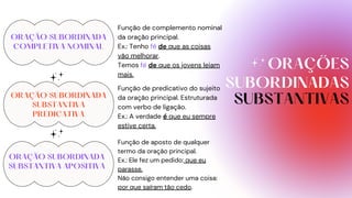 ORAÇÕES
SUBORDINADAS
SUBSTANTIVAS
Função de complemento nominal
da oração principal.
Ex.: Tenho fé de que as coisas
vão melhorar.
Temos fé de que os jovens leiam
mais.
Função de predicativo do sujeito
da oração principal. Estruturada
com verbo de ligação.
Ex.: A verdade é que eu sempre
estive certa.
Função de aposto de qualquer
termo da oração principal.
Ex.: Ele fez um pedido: que eu
parasse.
Não consigo entender uma coisa:
por que saíram tão cedo.
ORAÇÃO SUBORDINADA
COMPLETIVA NOMINAL
ORAÇÃO SUBORDINADA
SUBSTANTIVA
PREDICATIVA
ORAÇÃO SUBORDINADA
SUBSTANTIVA APOSITIVA
 