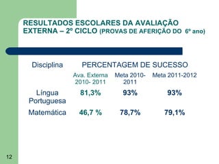 RESULTADOS ESCOLARES DA AVALIAÇÃO
EXTERNA – 2º CICLO (PROVAS DE AFERIÇÃO DO 6º ano)

Disciplina

PERCENTAGEM DE SUCESSO
Ava. Externa
2010- 2011

Meta 2011-2012

Língua
Portuguesa

81,3%

93%

93%

Matemática

12

Meta 20102011

46,7 %

78,7%

79,1%

 