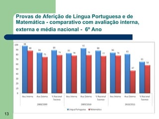 Provas de Aferição de Língua Portuguesa e de
Matemática - comparativo com avaliação interna,
externa e média nacional - 6º Ano

13

 