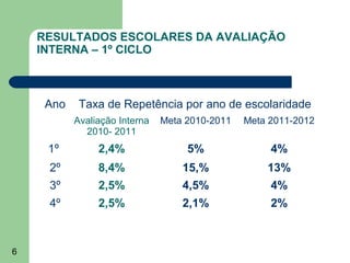 RESULTADOS ESCOLARES DA AVALIAÇÃO
INTERNA – 1º CICLO

Ano

Taxa de Repetência por ano de escolaridade
Avaliação Interna
2010- 2011

Meta 2011-2012

1º

2,4%

5%

4%

2º

8,4%

15,%

13%

3º

2,5%

4,5%

4%

4º

6

Meta 2010-2011

2,5%

2,1%

2%

 