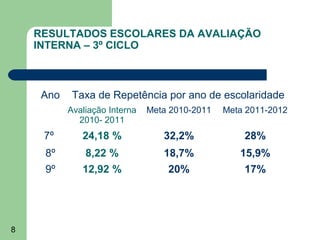 RESULTADOS ESCOLARES DA AVALIAÇÃO
INTERNA – 3º CICLO

Ano

Taxa de Repetência por ano de escolaridade
Avaliação Interna
2010- 2011

Meta 2011-2012

7º

24,18 %

32,2%

28%

8º

8,22 %

18,7%

15,9%

9º

8

Meta 2010-2011

12,92 %

20%

17%

 