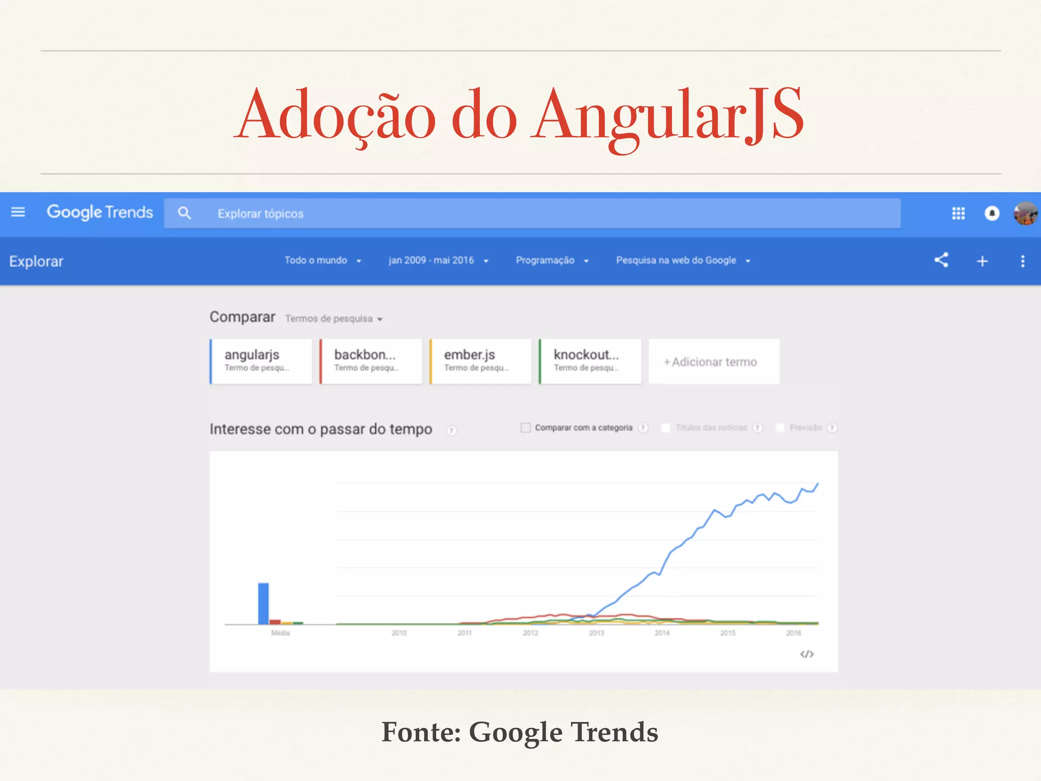 Adoção do AngularJS Fonte: Google Trends 