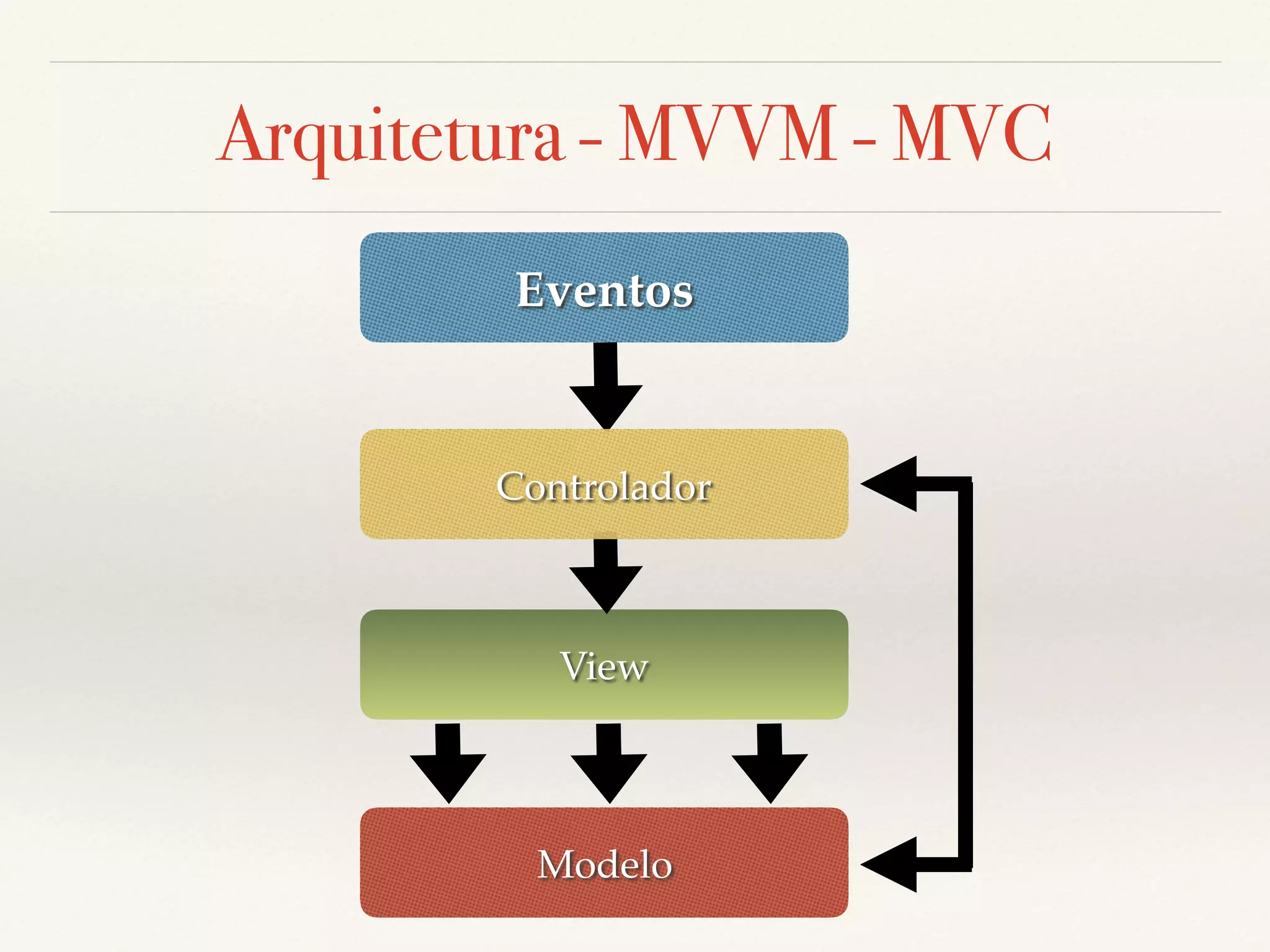 Arquitetura - MVVM - MVC Eventos View Modelo Controlador 