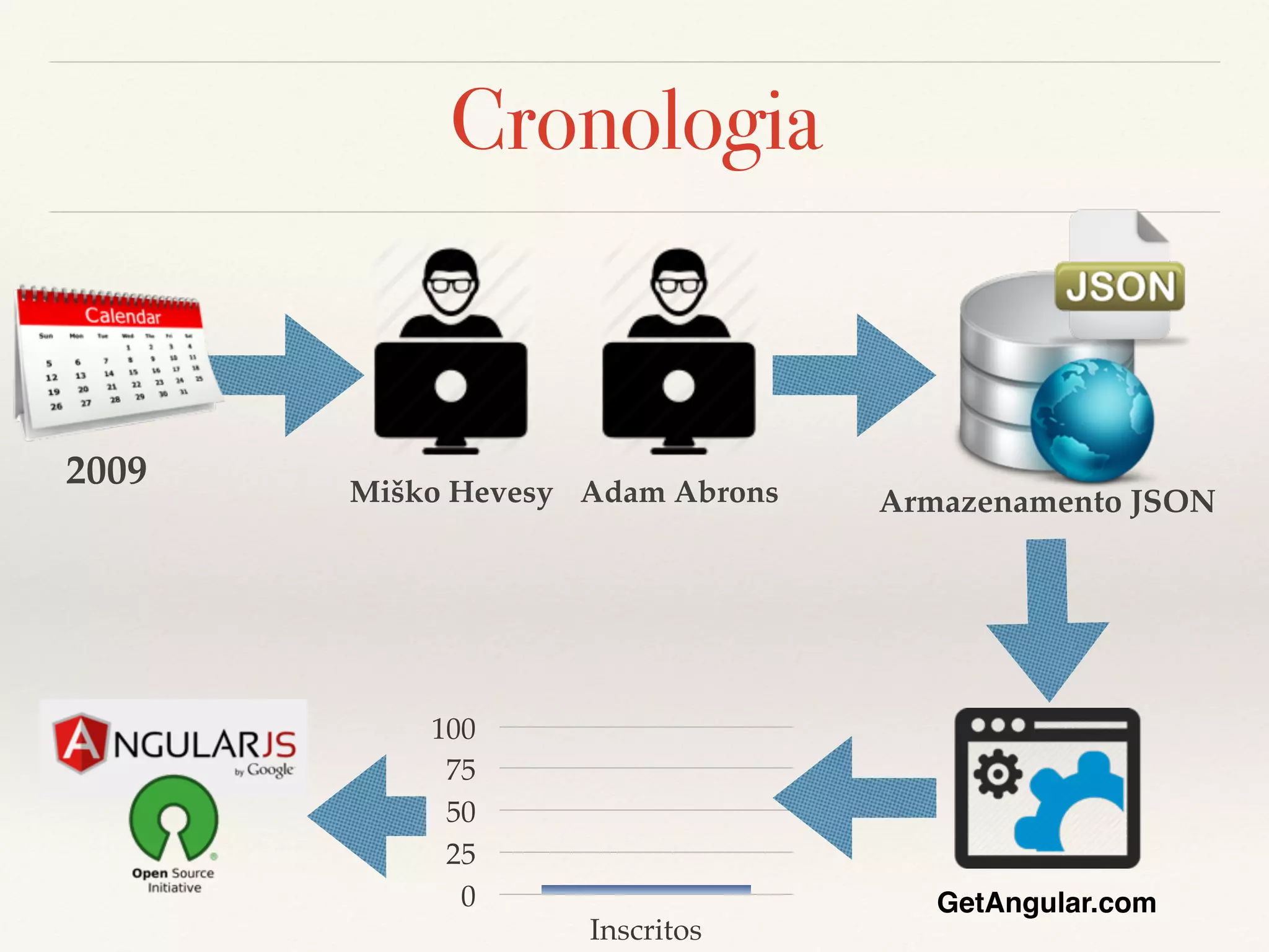 Cronologia Armazenamento JSON GetAngular.com Adam Abrons 0 25 50 75 100 Inscritos Miško Hevesy 2009 