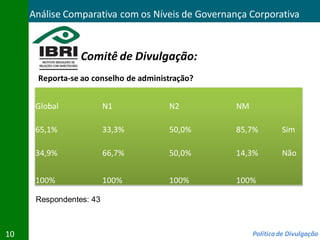 Análise Comparativa com os Níveis de Governança Corporativa


                 Comitê de Divulgação:
      Reporta-se ao conselho de administração?


      Global             N1            N2         NM

      65,1%              33,3%         50,0%      85,7%         Sim

      34,9%              66,7%         50,0%      14,3%         Não


      100%               100%          100%       100%

      Respondentes: 43



10                                                     Política de Divulgação
 