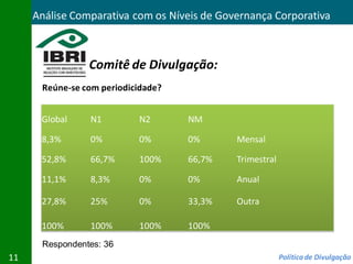 Análise Comparativa com os Níveis de Governança Corporativa



                Comitê de Divulgação:
      Reúne-se com periodicidade?


      Global    N1         N2       NM

      8,3%      0%         0%       0%       Mensal

      52,8%     66,7%      100%     66,7%    Trimestral

      11,1%     8,3%       0%       0%       Anual

      27,8%     25%        0%       33,3%    Outra

      100%      100%       100%     100%
      Respondentes: 36
11                                                        Política de Divulgação
 