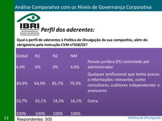 Análise Comparativa com os Níveis de Governança Corporativa



                    Perfil dos aderentes:
     Qual o perfil de aderentes à Política de Divulgação da sua companhia, além do
     obrigatório pela Instrução CVM nº358/02?

     Global    N1         N2        NM
                                              Pessoa jurídica (PJ) controlada por
     4,4%      0%         0%        4,6%      administrador.
                                              Qualquer profissional que tenha acesso
                                              a informações relevantes, como
     84,9%     64,9%     85,7%      79,3%     consultores, auditores independentes e
                                              assessores

     10,7%     35,1%      14,3%     16,1%     Outra

     100%      100%       100%      100%
13   Respondentes: 505                                                Política de Divulgação
 