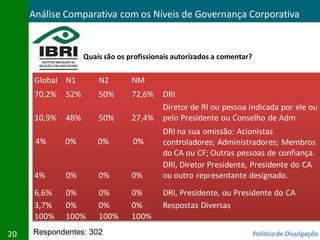 Análise Comparativa com os Níveis de Governança Corporativa


                    Quais são os profissionais autorizados a comentar?

      Global N1         N2        NM
      70,2%   52%       50%       72,6%    DRI
                                           Diretor de RI ou pessoa indicada por ele ou
      10,9%   48%       50%       27,4%    pelo Presidente ou Conselho de Adm
                                           DRI na sua omissão: Acionistas
      4%      0%        0%        0%       controladores; Administradores; Membros
                                           do CA ou CF; Outras pessoas de confiança.
                                           DRI, Diretor Presidente, Presidente do CA
      4%      0%        0%        0%       ou outro representante designado.
      6,6%    0%        0%        0%       DRI, Presidente, ou Presidente do CA
      3,7%    0%        0%        0%       Respostas Diversas
      100%    100%      100%      100%

20   Respondentes: 302                                                   Política de Divulgação
 
