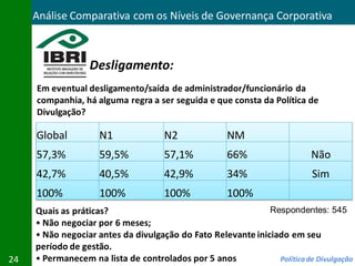 Análise Comparativa com os Níveis de Governança Corporativa



                  Desligamento:
     Em eventual desligamento/saída de administrador/funcionário da
     companhia, há alguma regra a ser seguida e que consta da Política de
     Divulgação?

     Global          N1              N2              NM
     57,3%           59,5%           57,1%           66%                   Não
     42,7%           40,5%           42,9%           34%                   Sim
     100%            100%            100%            100%
     Quais as práticas?                                       Respondentes: 545
     • Não negociar por 6 meses;
     • Não negociar antes da divulgação do Fato Relevante iniciado em seu
     período de gestão.
24   • Permanecem na lista de controlados por 5 anos            Política de Divulgação
 