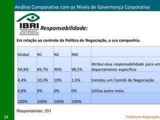 Análise Comparativa com os Níveis de Governança Corporativa


                 Responsabilidade:
     Em relação ao controle da Política de Negociação, a sua companhia.


      Global   N1        N2       NM

                                            Atribui essa responsabilidade para um
      94,8%    89,7%     90%      98,5%     departamento específico

      4,4%     10,3%     10%      1,5%      Instalou um Comitê de Negociação

      0,8%     0%        0%       0%        Utiliza outro meio.

      100%     100%      100%     100%

     Respondentes: 251
34                                                                Política de Negociação
 