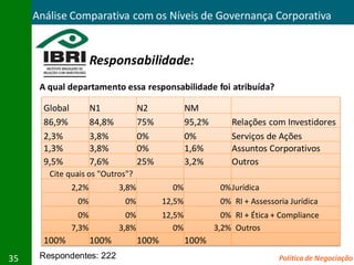 Análise Comparativa com os Níveis de Governança Corporativa


                       Responsabilidade:
      A qual departamento essa responsabilidade foi atribuída?

       Global          N1             N2             NM
       86,9%           84,8%          75%            95,2%       Relações com Investidores
       2,3%            3,8%           0%             0%          Serviços de Ações
       1,3%            3,8%           0%             1,6%        Assuntos Corporativos
       9,5%            7,6%           25%            3,2%        Outros
        Cite quais os "Outros"?
                2,2%           3,8%            0%             0%Jurídica
                 0%             0%           12,5%            0% RI + Assessoria Jurídica
                  0%             0%          12,5%             0% RI + Ética + Compliance
                7,3%           3,8%             0%           3,2% Outros
       100%            100%           100%           100%
35    Respondentes: 222                                                       Política de Negociação
 