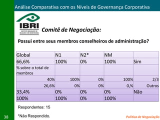 Análise Comparativa com os Níveis de Governança Corporativa



                  Comitê de Negociação:
      Possui entre seus membros conselheiros de administração?

     Global                  N1            N2*        NM
     66,6%                   100%          0%         100%           Sim
     % sobre o total de
     membros
                      40%           100%         0%          100%            2/3
                     26,6%            0%         0%            0,%         Outros
     33,4%                   0%            0%         0%             Não
     100%                    100%          0%         100%
      Respondentes: 15

38    *Não Respondido.                                        Política de Negociação
 