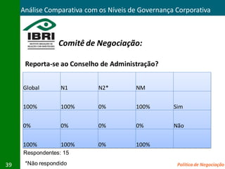 Análise Comparativa com os Níveis de Governança Corporativa



                  Comitê de Negociação:

      Reporta-se ao Conselho de Administração?


     Global       N1         N2*        NM


     100%         100%       0%         100%        Sim


     0%           0%         0%         0%          Não


     100%         100%       0%         100%
     Respondentes: 15

39    *Não respondido                                Política de Negociação
 