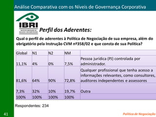 Análise Comparativa com os Níveis de Governança Corporativa



                   Perfil dos Aderentes:
     Qual o perfil de aderentes à Política de Negociação de sua empresa, além do
     obrigatório pela Instrução CVM nº358/02 e que consta de sua Política?

     Global   N1      N2       NM
                                        Pessoa jurídica (PJ) controlada por
     11,1%    4%      0%       7,5%     administrador.
                                        Qualquer profissional que tenha acesso a
                                        informações relevantes, como consultores,
     81,6%    64%     90%      72,8%    auditores independentes e assessores

     7,3%     32%     10%      19,7%    Outra
     100%     100%    100%     100%
     Respondentes: 234

41                                                             Política de Negociação
 