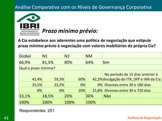 Análise Comparativa com os Níveis de Governança Corporativa



                       Prazo mínimo prévio:
      A Cia estabelece aos aderentes uma política de negociação que estipule
      prazo mínimo prévio à negociação com valores mobiliários da própria Cia?

      Global           N1              N2           NM
      66,9%            81,5%           80%          64%     Sim
      Qual o prazo mínimo?
                                                             No período de 15 dias anterior à
               41,4%           59,3%          60%     42,2% divulgação do ITR, DFP e IAN da Cia.
               25,5%           22,2%           0%        0% Diversos entre 30 e 180 dias
                  0%              0%          20%     21,8% Diversos entre 30 e 720 dias
      33,1%            18,5%           20%          36%     Não
      100%             100%            100%         100%
      Respondentes: 251
43                                                                         Política de Negociação
 