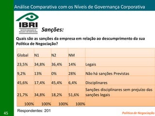 Análise Comparativa com os Níveis de Governança Corporativa



                     Sanções:
     Quais são as sanções da empresa em relação ao descumprimento da sua
     Política de Negociação?

      Global    N1          N2          NM

      23,5%     34,8%       36,4%       14%         Legais

      9,2%      13%         0%          28%         Não há sanções Previstas

      45,6%     17,4%       45,4%       6,4%        Disciplinares
                                                    Sanções disciplinares sem prejuízo das
      21,7%     34,8%       18,2%       51,6%       sanções legais

         100%        100%        100%        100%
      Respondentes: 201
45                                                                      Política de Negociação
 