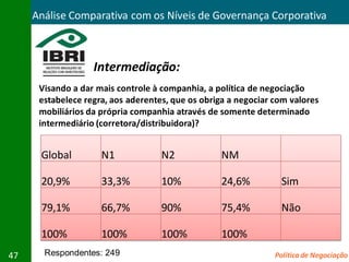 Análise Comparativa com os Níveis de Governança Corporativa



                   Intermediação:
      Visando a dar mais controle à companhia, a política de negociação
      estabelece regra, aos aderentes, que os obriga a negociar com valores
      mobiliários da própria companhia através de somente determinado
      intermediário (corretora/distribuidora)?


      Global         N1             N2            NM

      20,9%          33,3%          10%           24,6%          Sim

      79,1%          66,7%          90%           75,4%          Não

      100%           100%           100%          100%
47     Respondentes: 249                                        Política de Negociação
 
