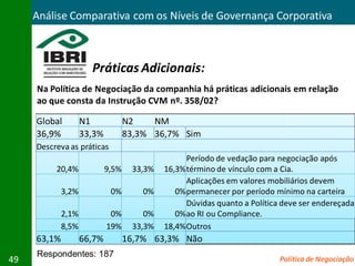 Análise Comparativa com os Níveis de Governança Corporativa



                      Práticas Adicionais:
     Na Política de Negociação da companhia há práticas adicionais em relação
     ao que consta da Instrução CVM nº. 358/02?

     Global         N1             N2    NM
     36,9%          33,3%          83,3% 36,7% Sim
     Descreva as práticas
                                                  Período de vedação para negociação após
          20,4%             9,5%    33,3%   16,3% término de vínculo com a Cia.
                                                  Aplicações em valores mobiliários devem
             3,2%            0%       0%       0% permanecer por período mínimo na carteira
                                                  Dúvidas quanto a Política deve ser endereçada
             2,1%            0%        0%      0% ao RI ou Compliance.
             8,5%           19%     33,3%   18,4%Outros
     63,1%          66,7%          16,7% 63,3% Não
     Respondentes: 187
49                                                                         Política de Negociação
 