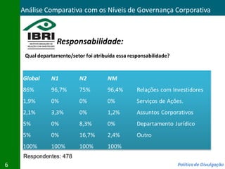 Análise Comparativa com os Níveis de Governança Corporativa



                  Responsabilidade:
     Qual departamento/setor foi atribuída essa responsabilidade?



    Global     N1          N2          NM
    86%        96,7%       75%         96,4%       Relações com Investidores
    1,9%       0%          0%          0%          Serviços de Ações.
    2,1%       3,3%        0%          1,2%        Assuntos Corporativos
    5%         0%          8,3%        0%          Departamento Jurídico
    5%         0%          16,7%       2,4%        Outro
    100%       100%        100%        100%
    Respondentes: 478
6                                                                   Política de Divulgação
 